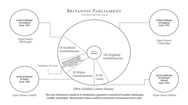 The Britannic Parliament